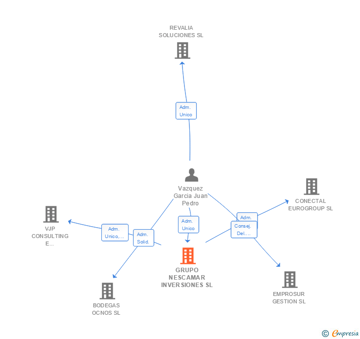 Vinculaciones societarias de GRUPO NESCAMAR INVERSIONES SL