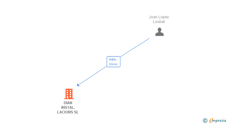 Vinculaciones societarias de DIAN INSTAL.LACIONS SL