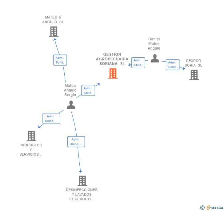 Vinculaciones societarias de GESTION AGROPECUARIA SORIANA SL