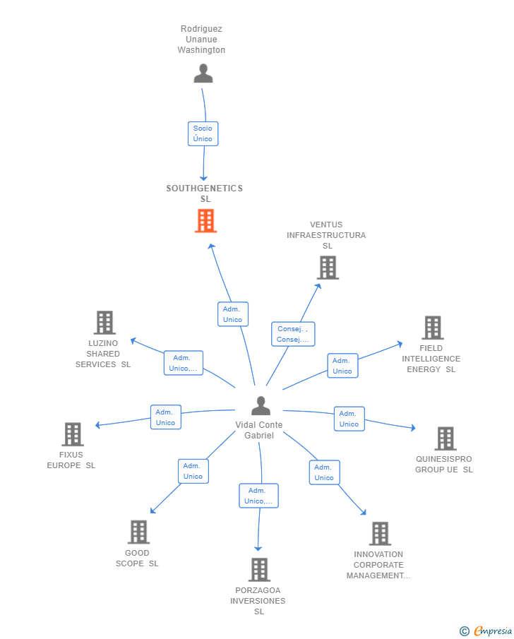 Vinculaciones societarias de SOUTHGENETICS SL