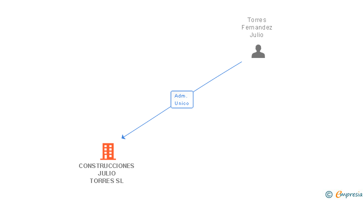 Vinculaciones societarias de CONSTRUCCIONES JULIO TORRES SL