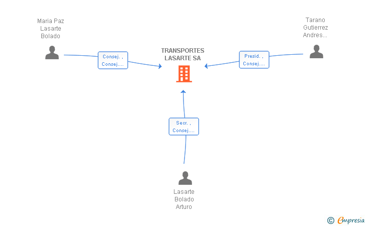 Vinculaciones societarias de TRANSPORTES LASARTE SA