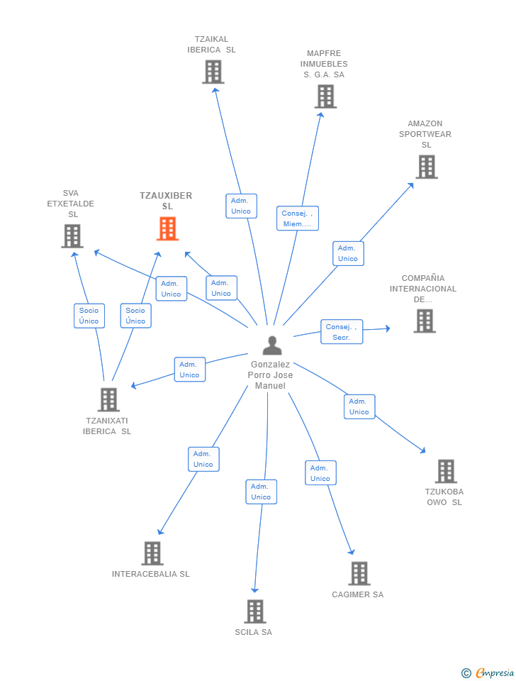 Vinculaciones societarias de TZAUXIBER SL