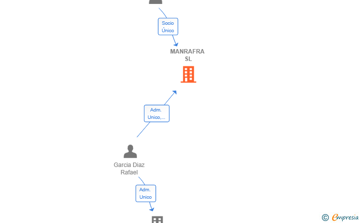 Vinculaciones societarias de MANRAFRA SL