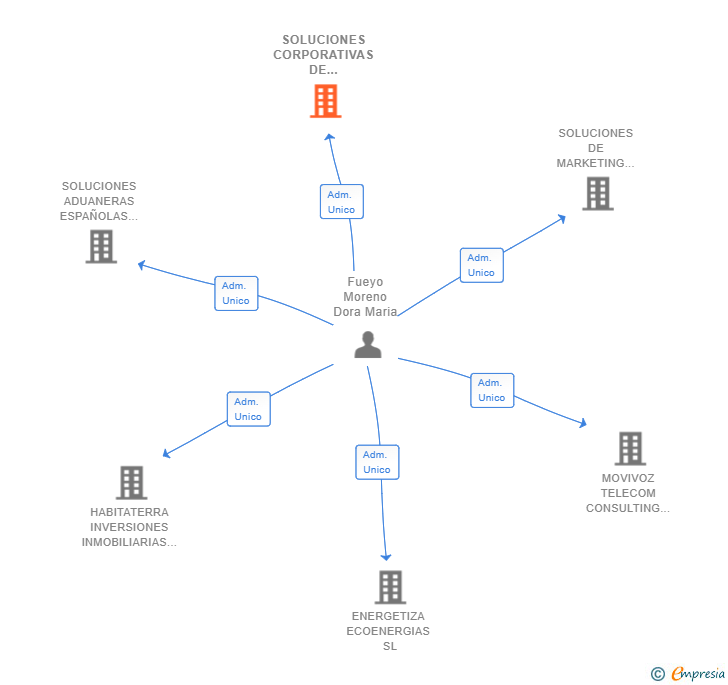 Vinculaciones societarias de SOLUCIONES CORPORATIVAS DE MARKETING ONLINE SL