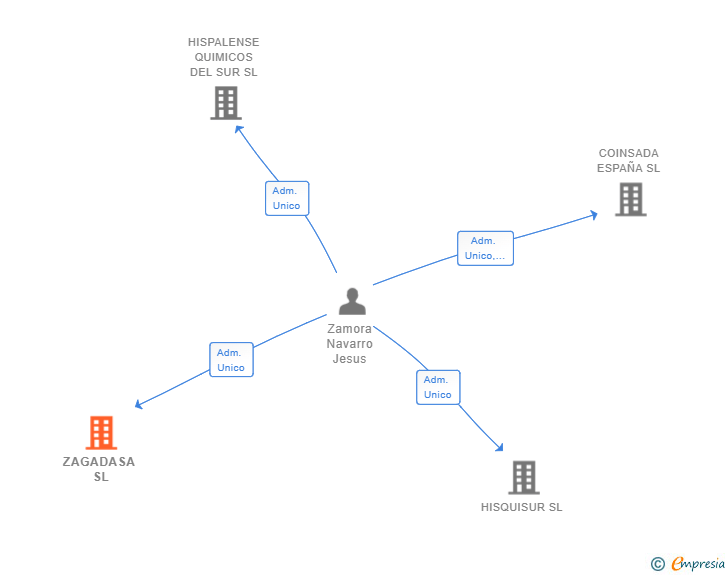Vinculaciones societarias de ZAGADASA SL