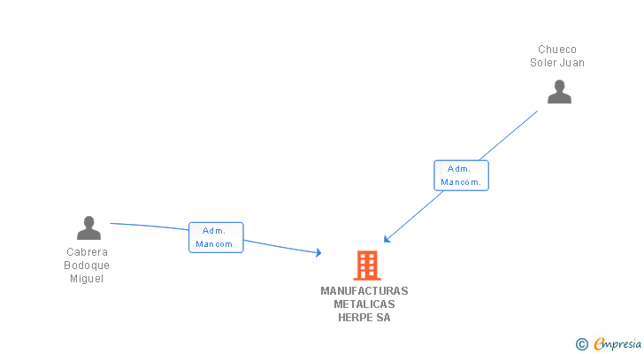 Vinculaciones societarias de MANUFACTURAS METALICAS HERPE SA