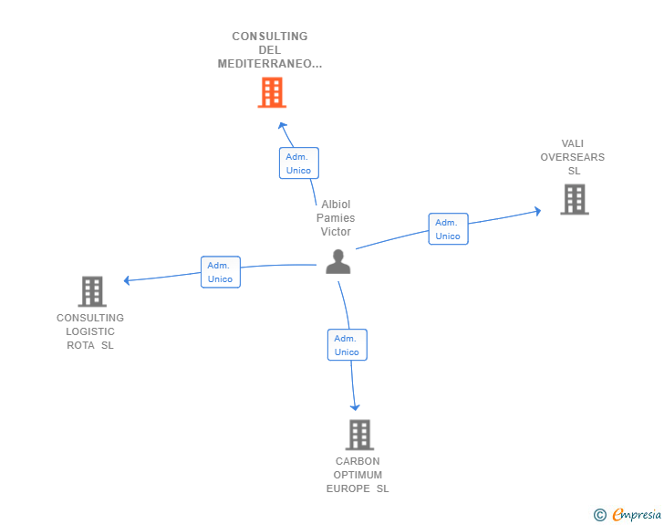 Vinculaciones societarias de CONSULTING DEL MEDITERRANEO Y ASIA OCCIDENTAL SL
