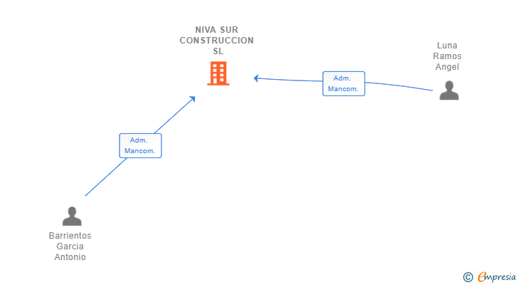 Vinculaciones societarias de NIVA SUR CONSTRUCCION SL