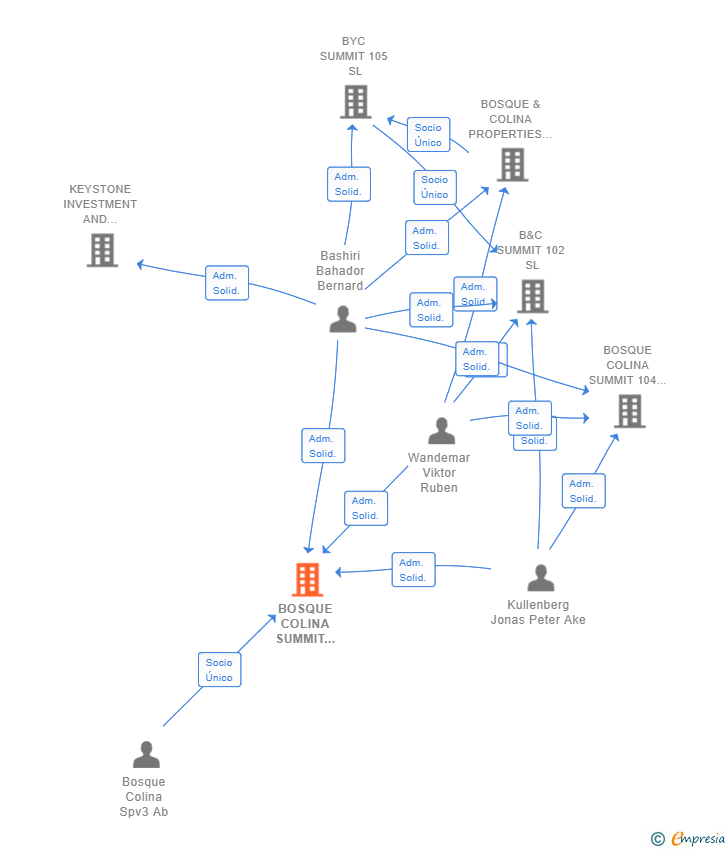 Vinculaciones societarias de BOSQUE COLINA SUMMIT 103 SL