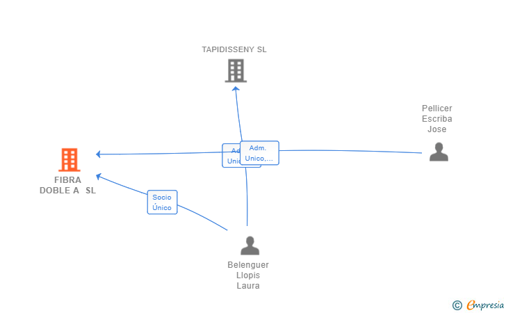 Vinculaciones societarias de FIBRA DOBLE A SL