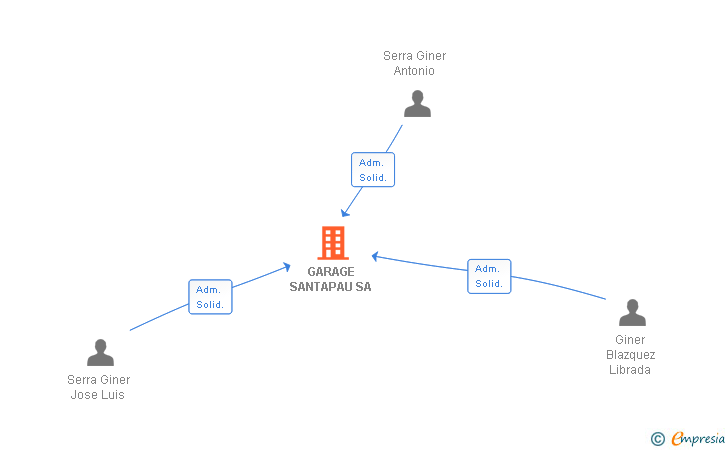 Vinculaciones societarias de GARAGE SANTAPAU SA