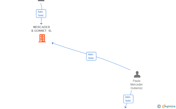 Vinculaciones societarias de MERCADER & GONNET SL