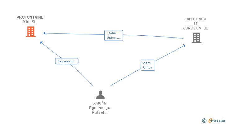 Vinculaciones societarias de PROFONTAINE XXI SL