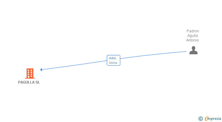 Vinculaciones societarias de PAGULLA SL