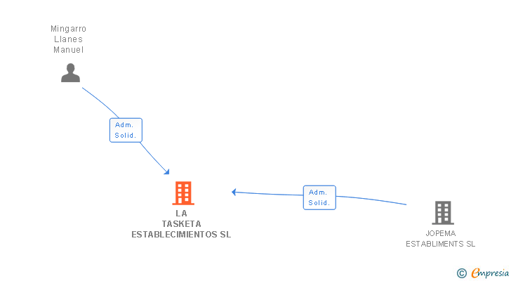 Vinculaciones societarias de LA TASKETA ESTABLECIMIENTOS SL