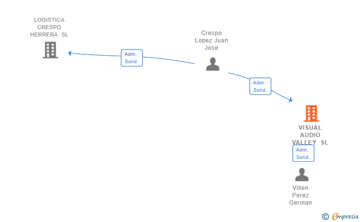 Vinculaciones societarias de VISUAL AUDIO VALLEY SL