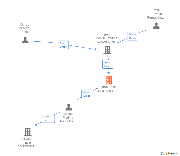 Vinculaciones societarias de ENVICRIME ACADEMY SL