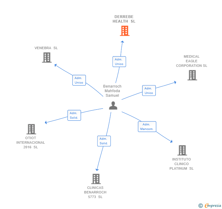 Vinculaciones societarias de DERREBE HEALTH SL