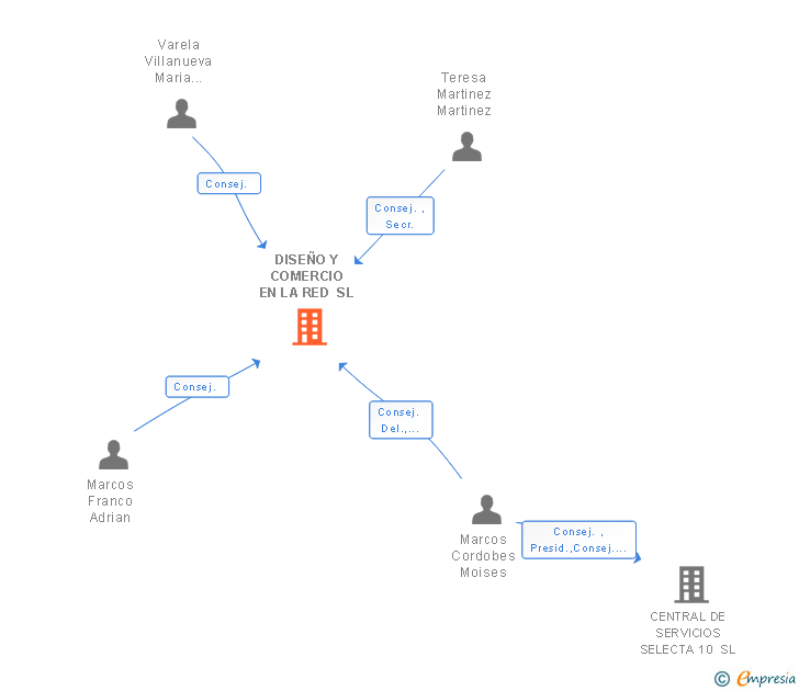 Vinculaciones societarias de DISEÑO Y COMERCIO EN LA RED SL
