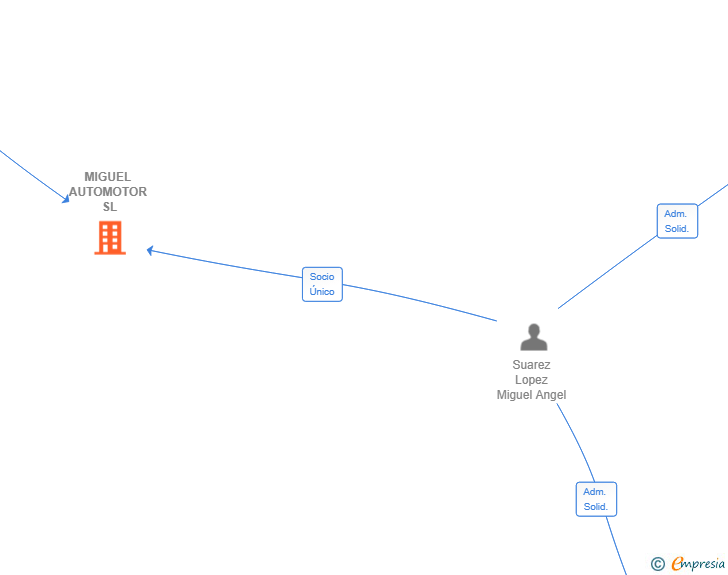 Vinculaciones societarias de MIGUEL AUTOMOTOR SL