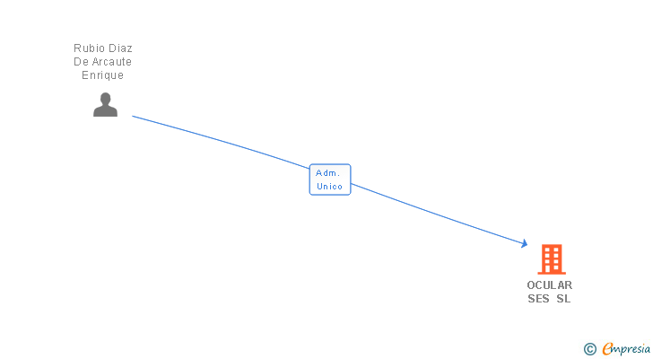 Vinculaciones societarias de OCULAR SES SL