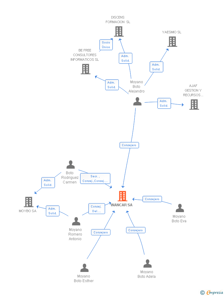 Vinculaciones societarias de INANCAR SA