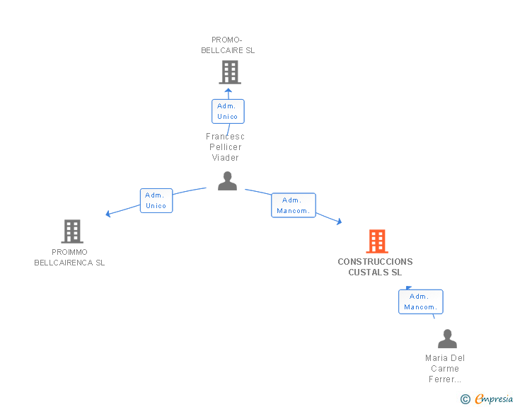 Vinculaciones societarias de CONSTRUCCIONS CUSTALS SL