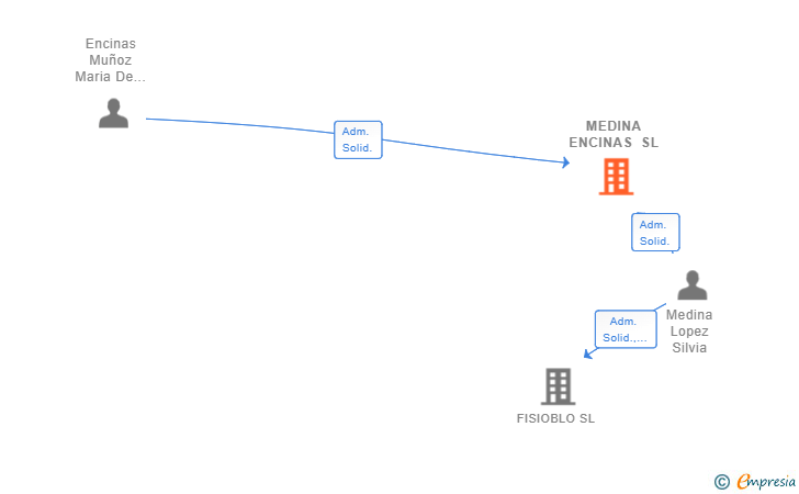 Vinculaciones societarias de MEDINA ENCINAS SL