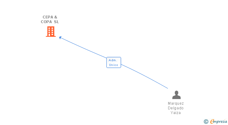Vinculaciones societarias de CEPA & COPA SL