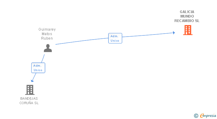Vinculaciones societarias de GALICIA MUNDO RECAMBIO SL (EXTINGUIDA)