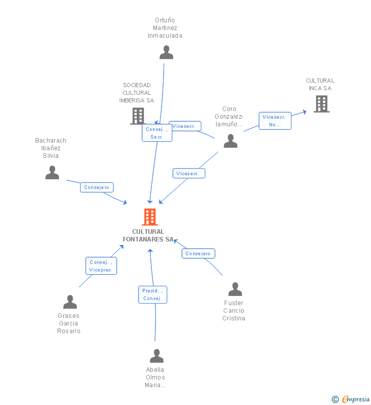 Vinculaciones societarias de CULTURAL FONTANARES SA