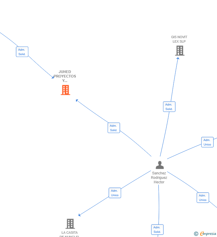 Vinculaciones societarias de JUHED PROYECTOS Y SERVICIOS SL