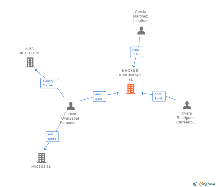 Vinculaciones societarias de NACSUS KOMUNITAS SL