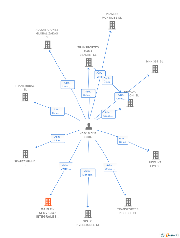 Vinculaciones societarias de MARLOP SERVICIOS INTEGRALES SL