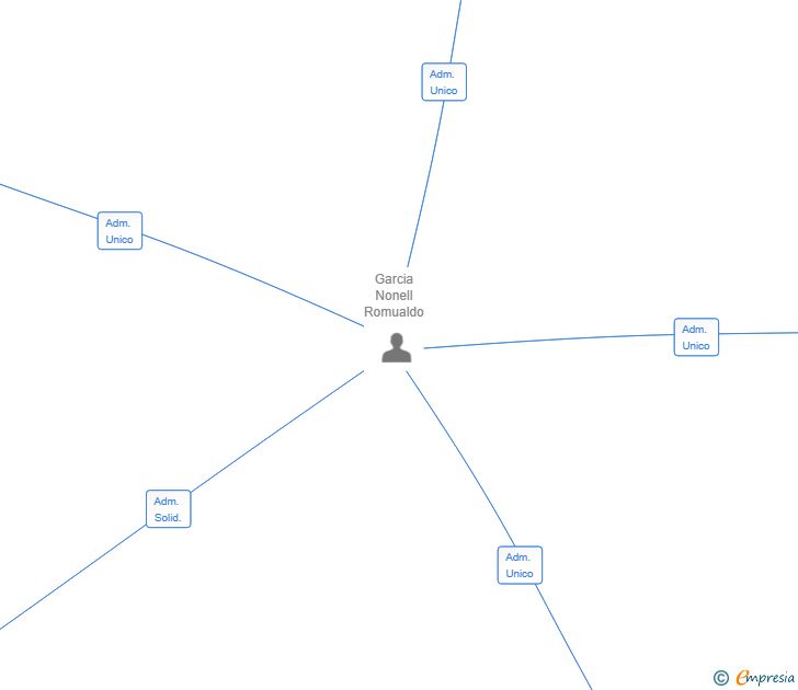 Vinculaciones societarias de DIFOGEST SL