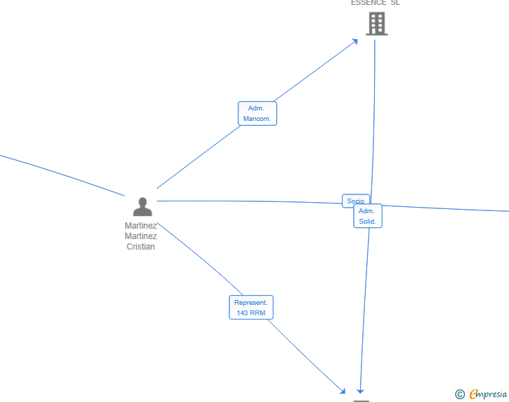 Vinculaciones societarias de MADOX DEVELOPMENT SL