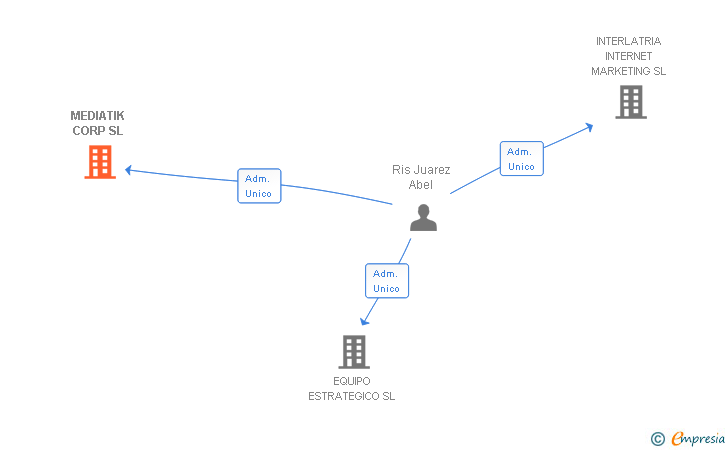 Vinculaciones societarias de MEDIATIK CORP SL