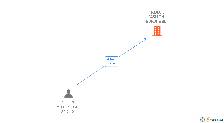 Vinculaciones societarias de TRIBECA FASHION EUROPE SL