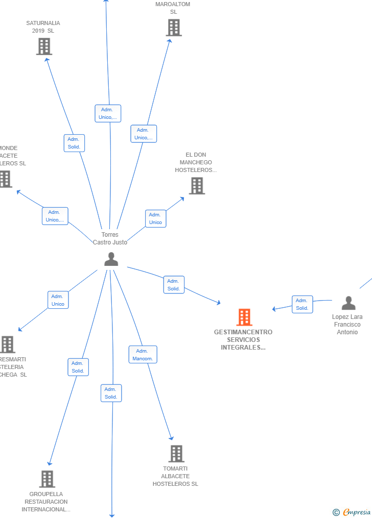 Vinculaciones societarias de GESTIMANCENTRO SERVICIOS INTEGRALES SL