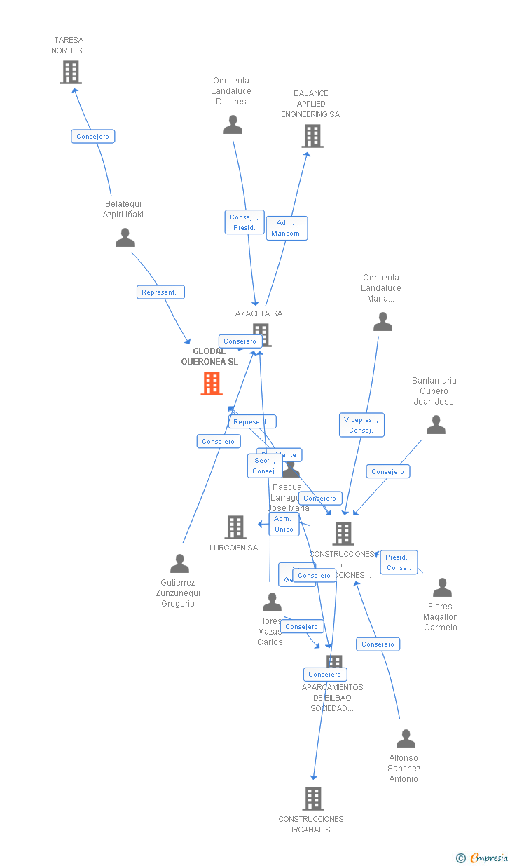 Vinculaciones societarias de GLOBAL QUERONEA SL