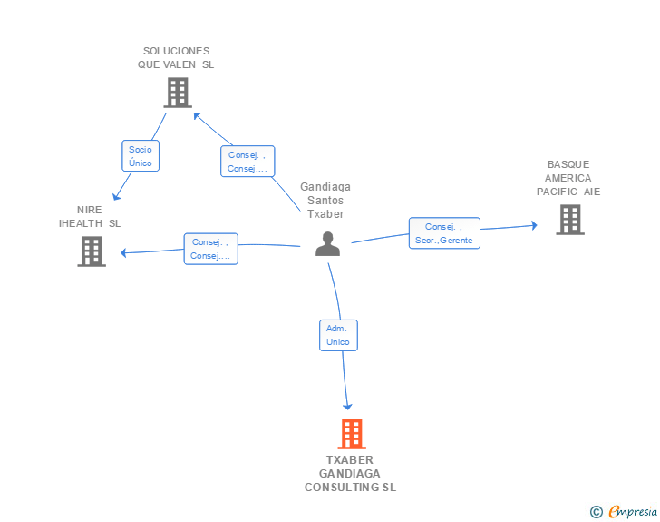 Vinculaciones societarias de TXABER GANDIAGA CONSULTING SL