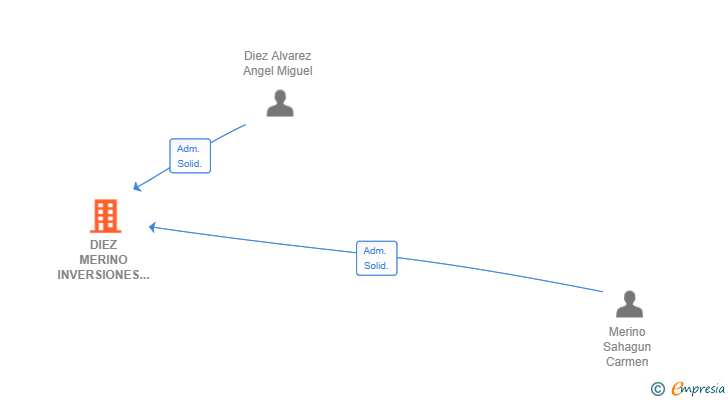 Vinculaciones societarias de DIEZ MERINO INVERSIONES SL