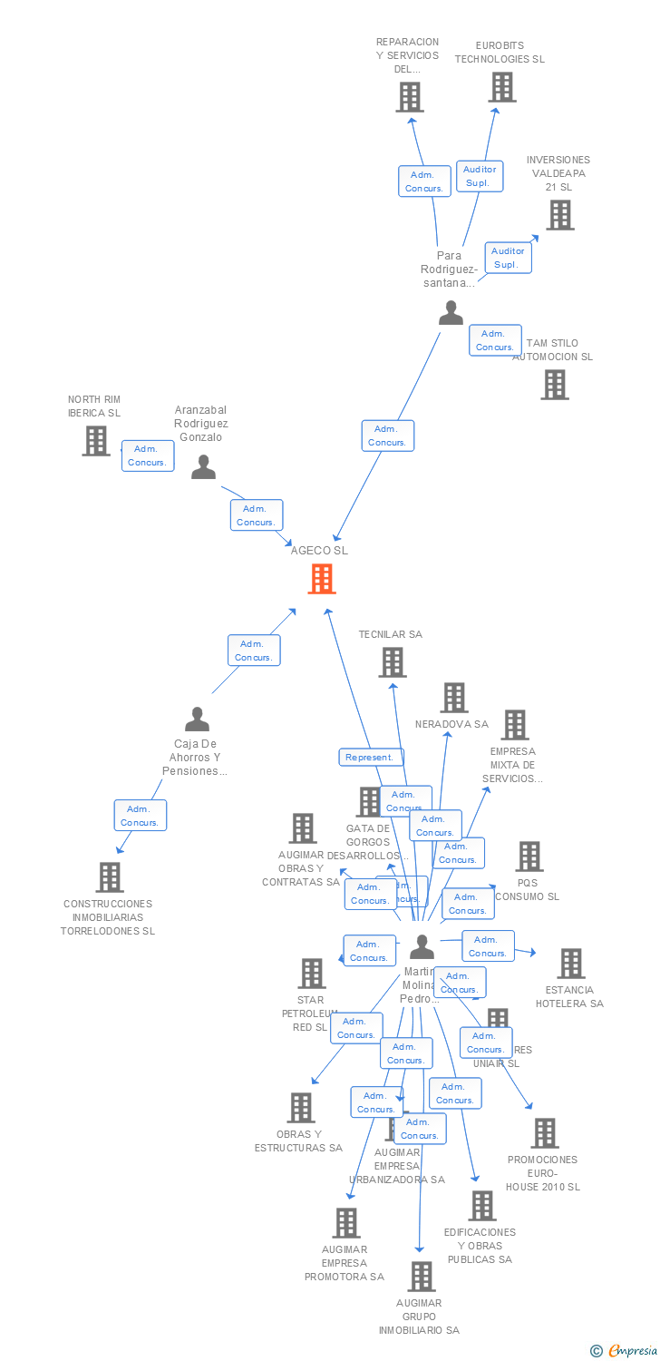 Vinculaciones societarias de AGECO SL