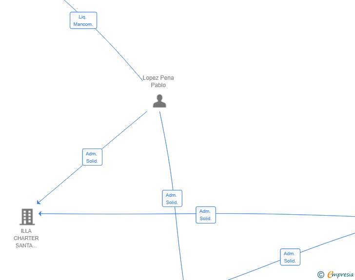 Vinculaciones societarias de RESTAURANTE AVOA PALMA SL