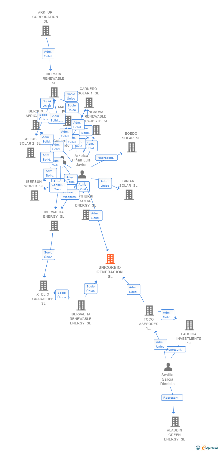 Vinculaciones societarias de UNICORNIO GENERACION SL