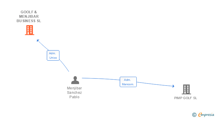 Vinculaciones societarias de GOOLF & MENJIBAR BUSINESS SL