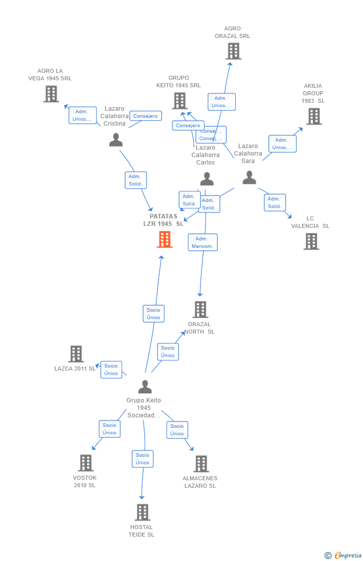 Vinculaciones societarias de PATATAS LZR 1945 SL
