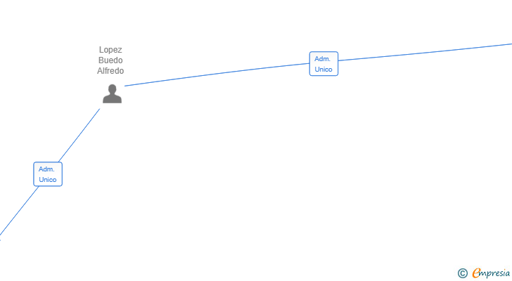Vinculaciones societarias de LA CASETA DEL DOLÇ INTEGRATIVA SL