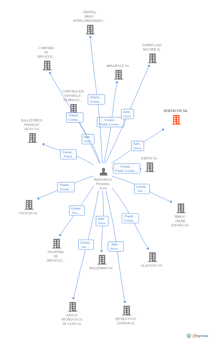 Vinculaciones societarias de RENTACOR SA